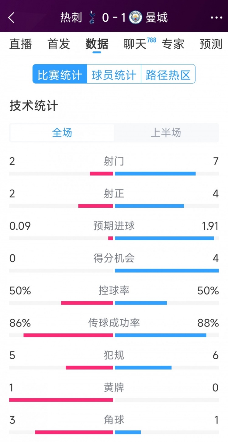 曼城vs熱刺半場數(shù)據(jù)：射門7-2，射正4-2，得分機會4-0