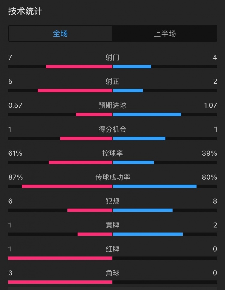 曼聯(lián)vs伊鎮(zhèn)半場數(shù)據(jù)：射門7-4，射正5-2，控球率61%-39%，角球3-0