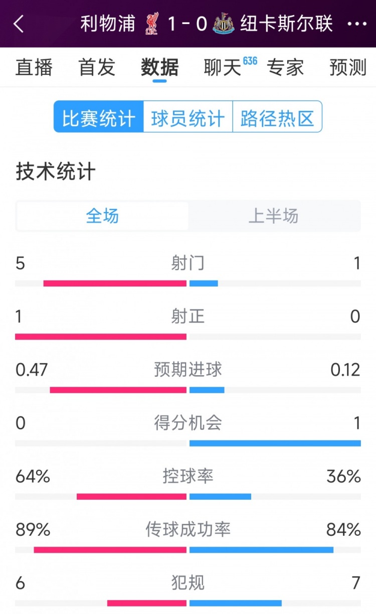 利物浦vs紐卡半場(chǎng)數(shù)據(jù)：射門(mén)5-1，射正1-0，得分機(jī)會(huì)0-1