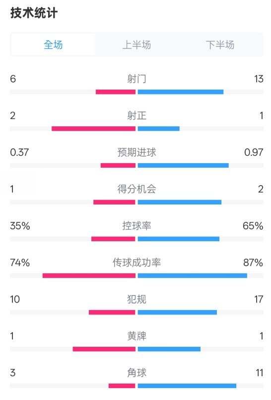 森林0-0阿森納全場數(shù)據(jù)：射門6-13，射正2-1，控球率35%-65%