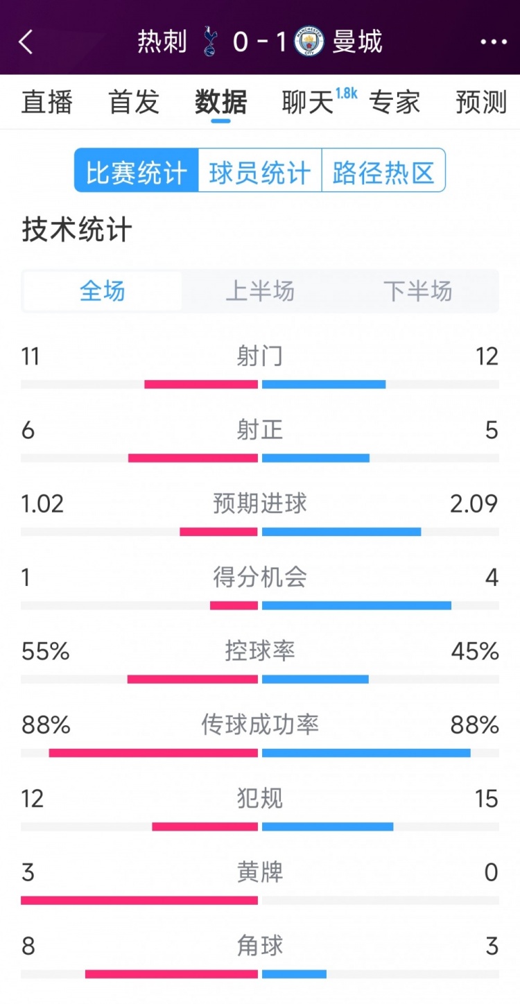 曼城1-0熱刺全場數(shù)據(jù)：射門12-11，射正5-6，得分機會4-2