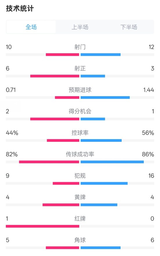 曼聯(lián)3-2伊鎮(zhèn)數(shù)據(jù)：射門10-12，射正6-3，控球率44%-56%，紅牌1-0