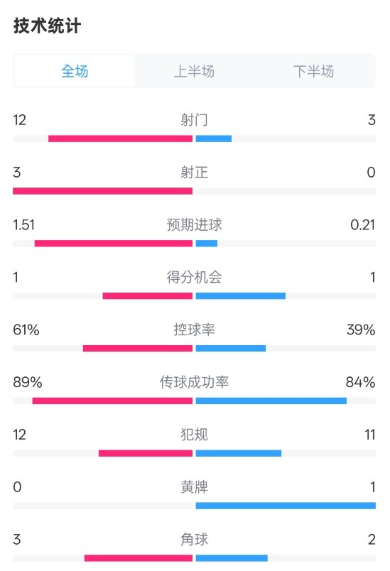 利物浦2-0紐卡全場數(shù)據(jù)：射門12-3，射正3-0，控球率61%-39%