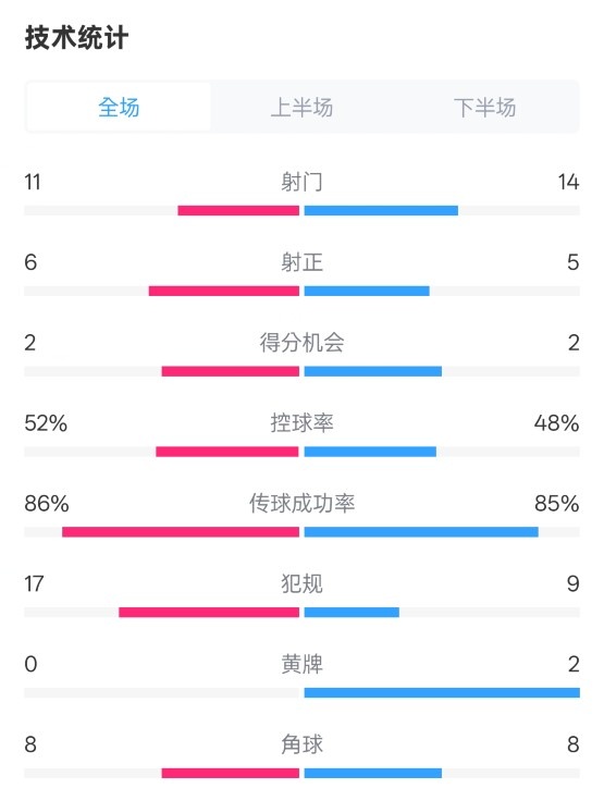 皇社0-1皇馬數(shù)據(jù)：射門11-14，射正6-5，控球率52%-48%，犯規(guī)17-9