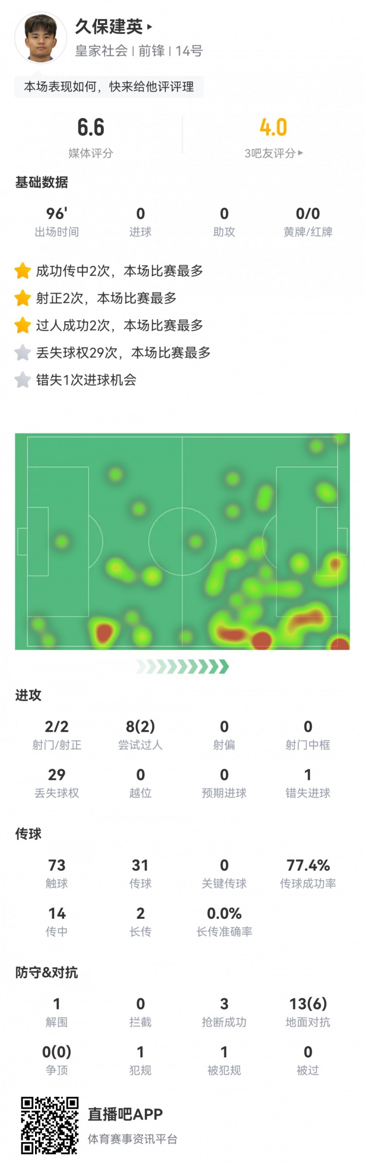 久保建英數(shù)據(jù)：2射2正，1次錯失進(jìn)球，29次丟失球權(quán)，評分僅6.6