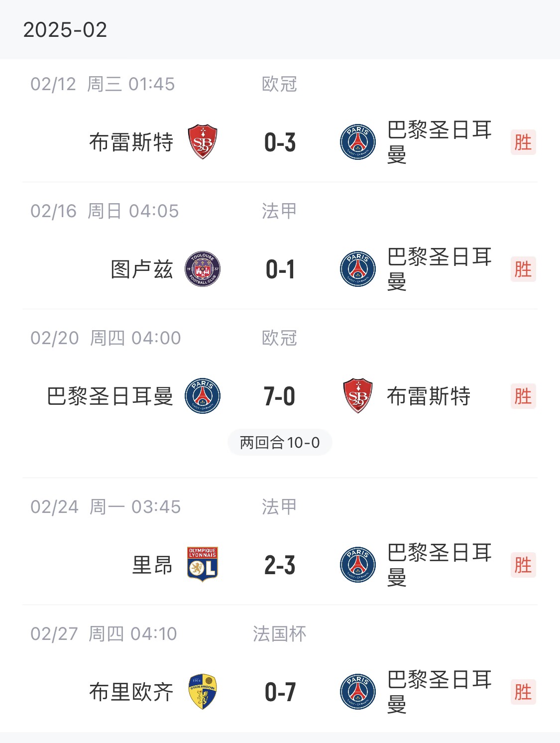 我浦3月大考！巴黎又打出一個7-0，附加賽10-0，法國杯虐法丁球隊(duì)