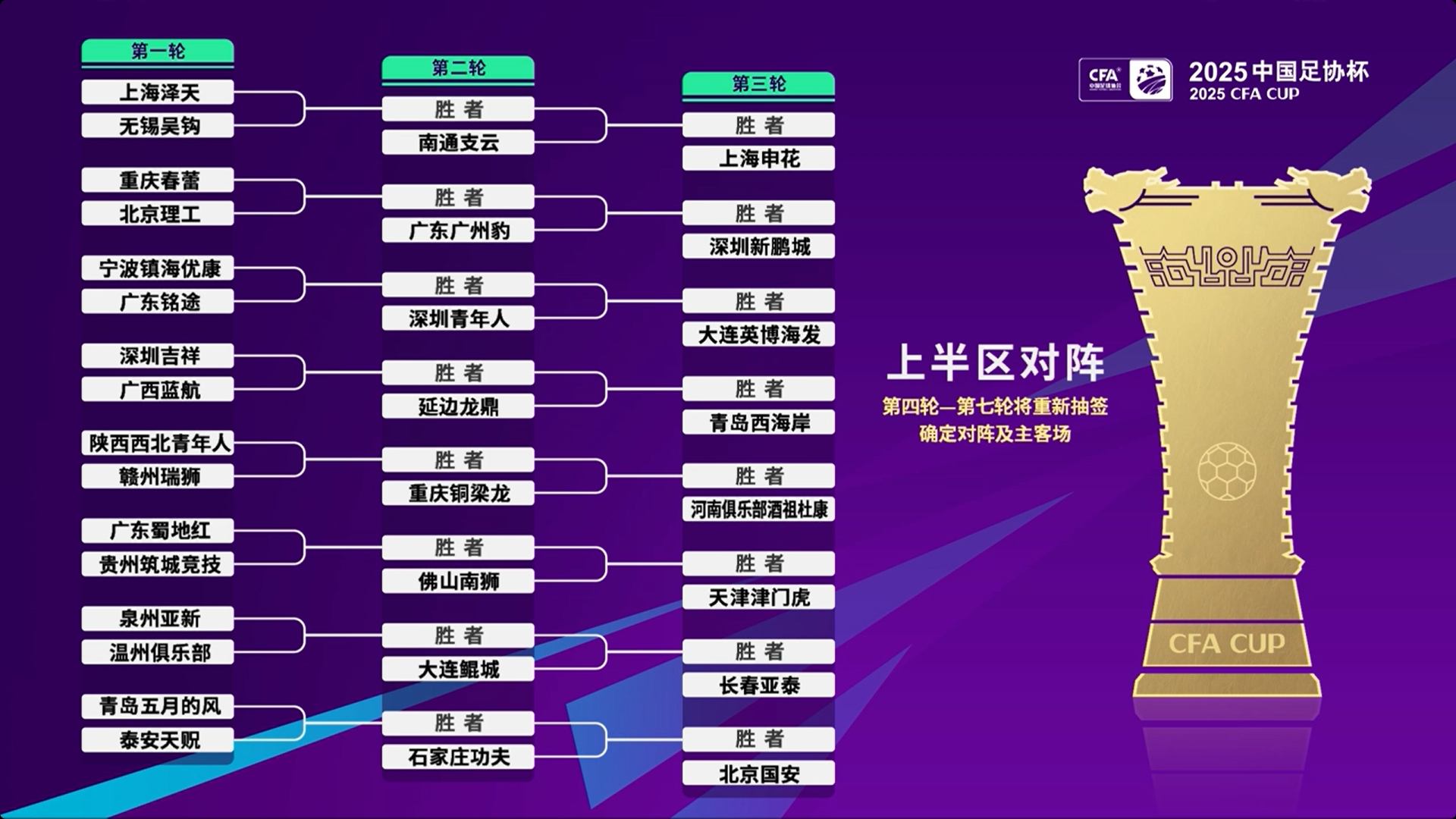 足協(xié)杯第1至3輪抽簽出爐，中超16隊第3輪亮相并客場作戰(zhàn)