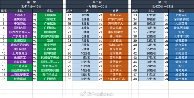 2025足協(xié)杯第一輪、第二輪、第三輪對(duì)陣抽簽結(jié)果 ???