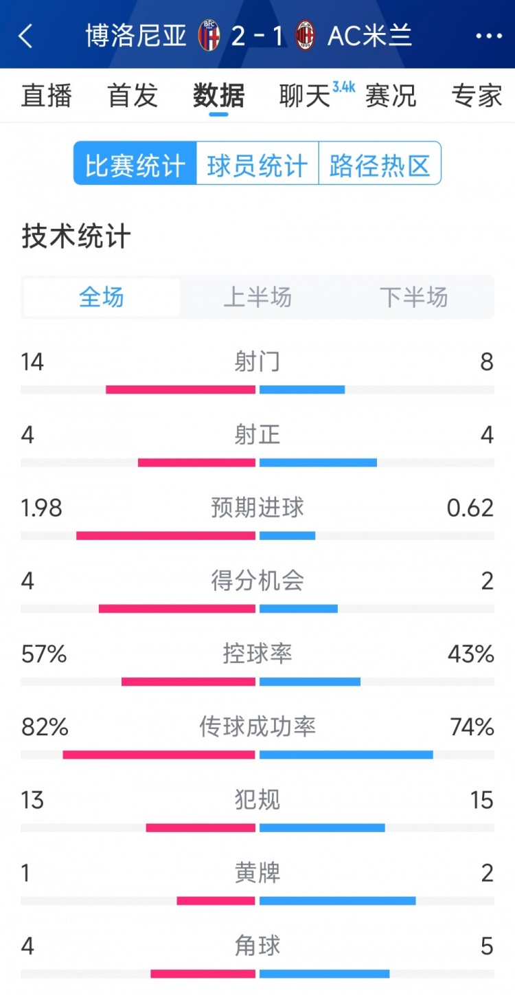 AC米蘭1-2博洛尼亞全場(chǎng)數(shù)據(jù)：射門(mén)8-14，射正4-4，得分機(jī)會(huì)2-4