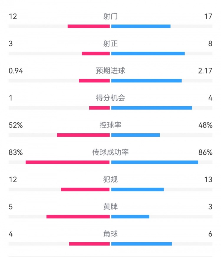 拜仁3-1斯圖加特?cái)?shù)據(jù)：射門17-13，射正8-3，得分機(jī)會(huì)4-1