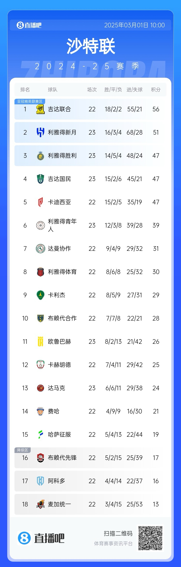 二人轉(zhuǎn)？沙特聯(lián)近5年冠軍新月4座聯(lián)合1座，今年聯(lián)合大概率再奪冠