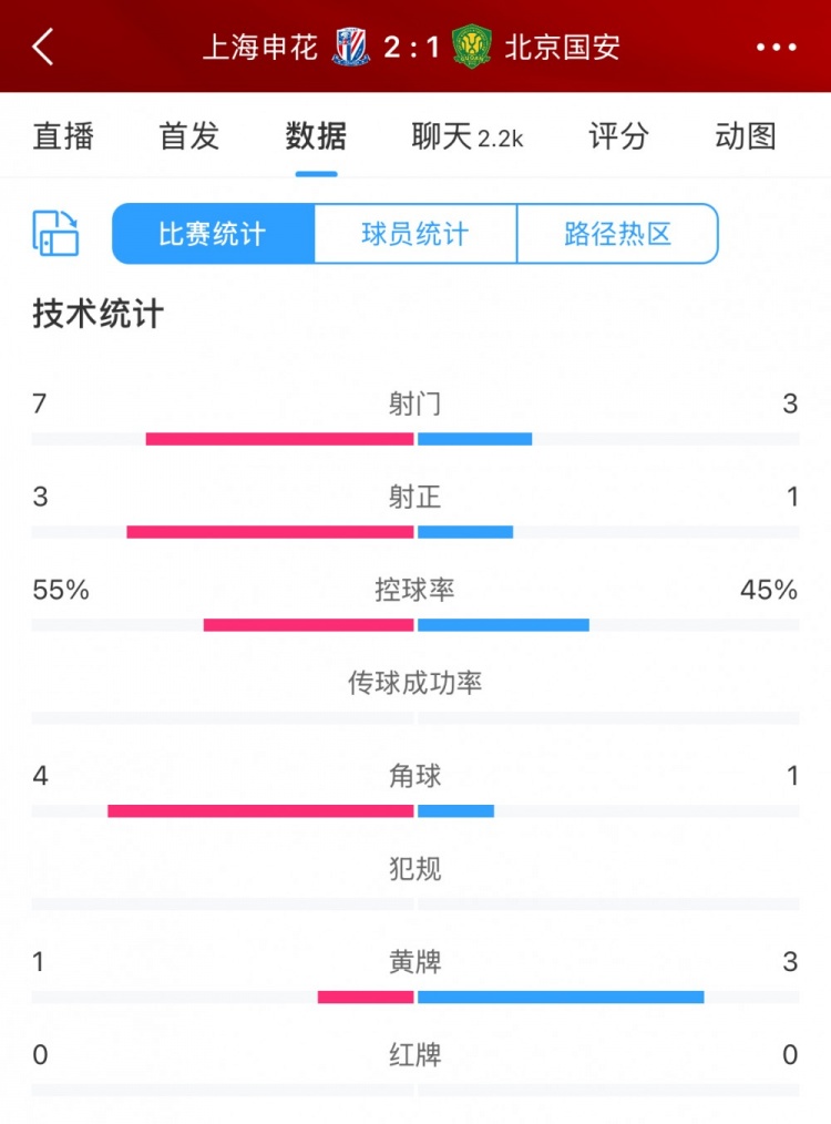 半場數(shù)據(jù)：申花主要數(shù)據(jù)均領(lǐng)先國安，射門7比3、射正3比1占優(yōu)