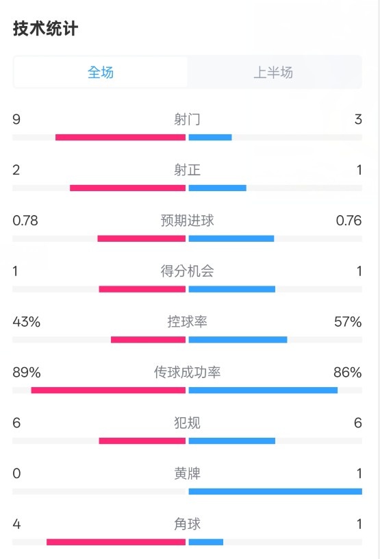 貝蒂斯半場(chǎng)1-1皇馬數(shù)據(jù)：射門9-3。射正2-1，控球率43%-57%