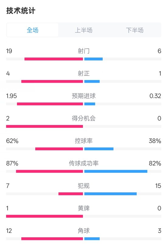 那不勒斯1-1國米數(shù)據(jù)：射門19-6，射正4-1，控球率62%-38%