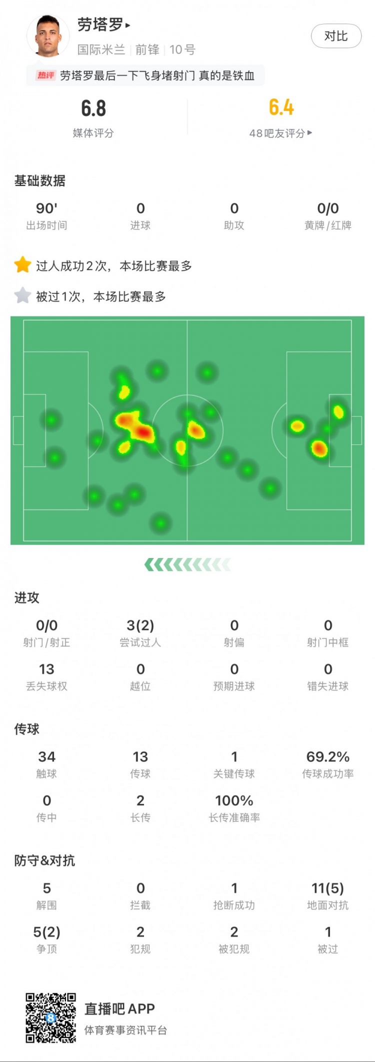 勞塔羅本場數(shù)據(jù)：0次射門，16次對抗贏得7次，5次解圍