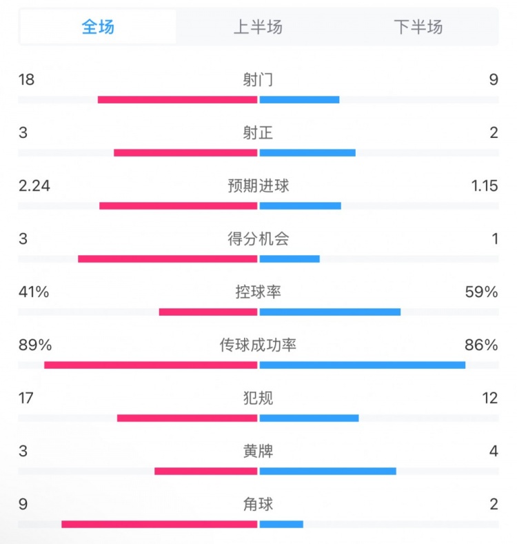 貝蒂斯2-1皇馬全場數(shù)據(jù)：射門18-9，射正3-2，得分機會3-1
