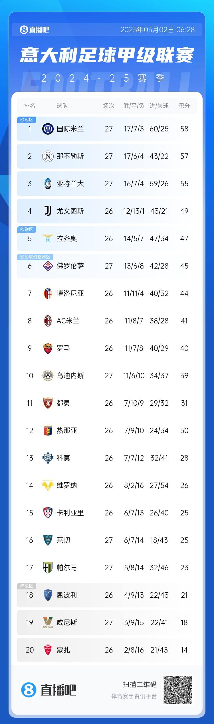 意甲積分榜：天王山之戰(zhàn)1-1收?qǐng)?，國米仍居榜首，那不勒斯第?></div>
                <h3>意甲積分榜：天王山之戰(zhàn)1-1收?qǐng)?，國米仍居榜首，那不勒斯第?/h3>
            </a>
        </li>
                <li> <a href=