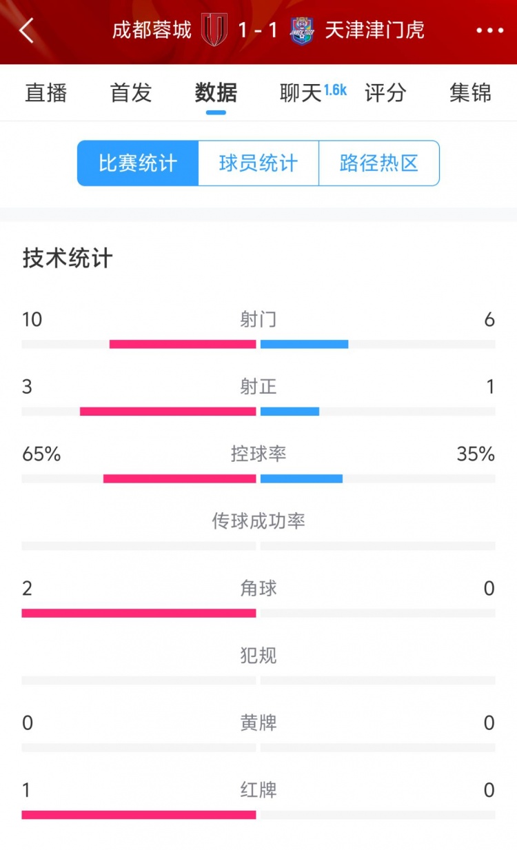 蓉城vs津門(mén)虎半場(chǎng)數(shù)據(jù)：射門(mén)數(shù)10-6&射正3-1，蓉城控球率65%