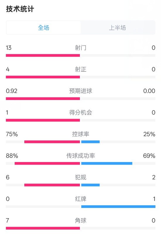 巴薩半場(chǎng)2-0皇社數(shù)據(jù)：射門13-0，射正4-0，控球75%-25%，紅牌0-1