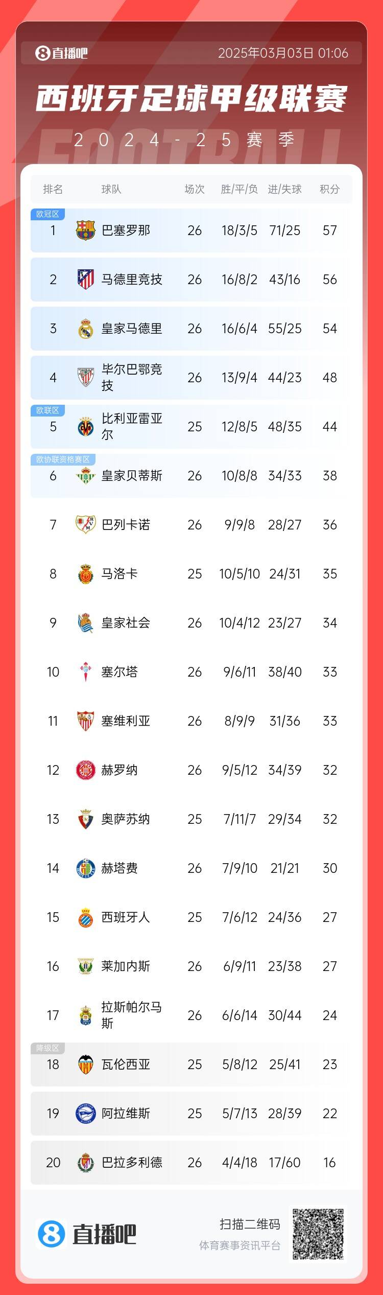 西甲積分榜：巴薩聯(lián)賽6連勝&1分領(lǐng)跑，馬競第二、皇馬第三