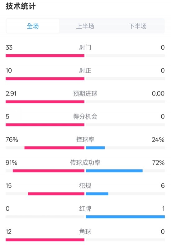 全面壓制！巴薩4-0皇社數(shù)據(jù)：射門33-0，射正10-0，控球率76%-24%