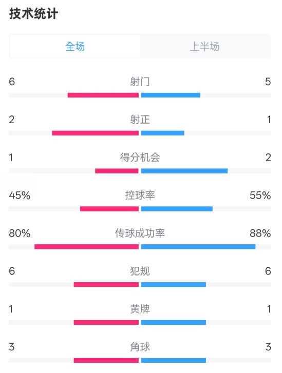 曼聯(lián)半場(chǎng)0-1富勒姆數(shù)據(jù)：射門(mén)6-5，射正2-1，控球率45%-55%