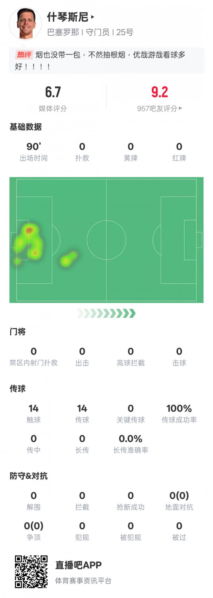 沒(méi)啥可做的！什琴斯尼本場(chǎng)：0失球0撲救傳球成功率100%，評(píng)分6.7