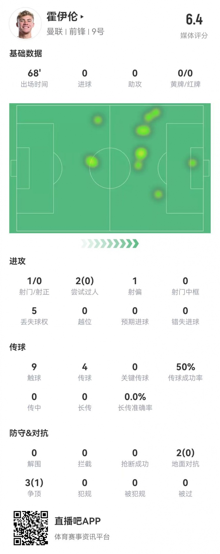 毫無存在感！霍伊倫本場1射0正 多數(shù)據(jù)掛零 5對抗1成功 獲評6.4分