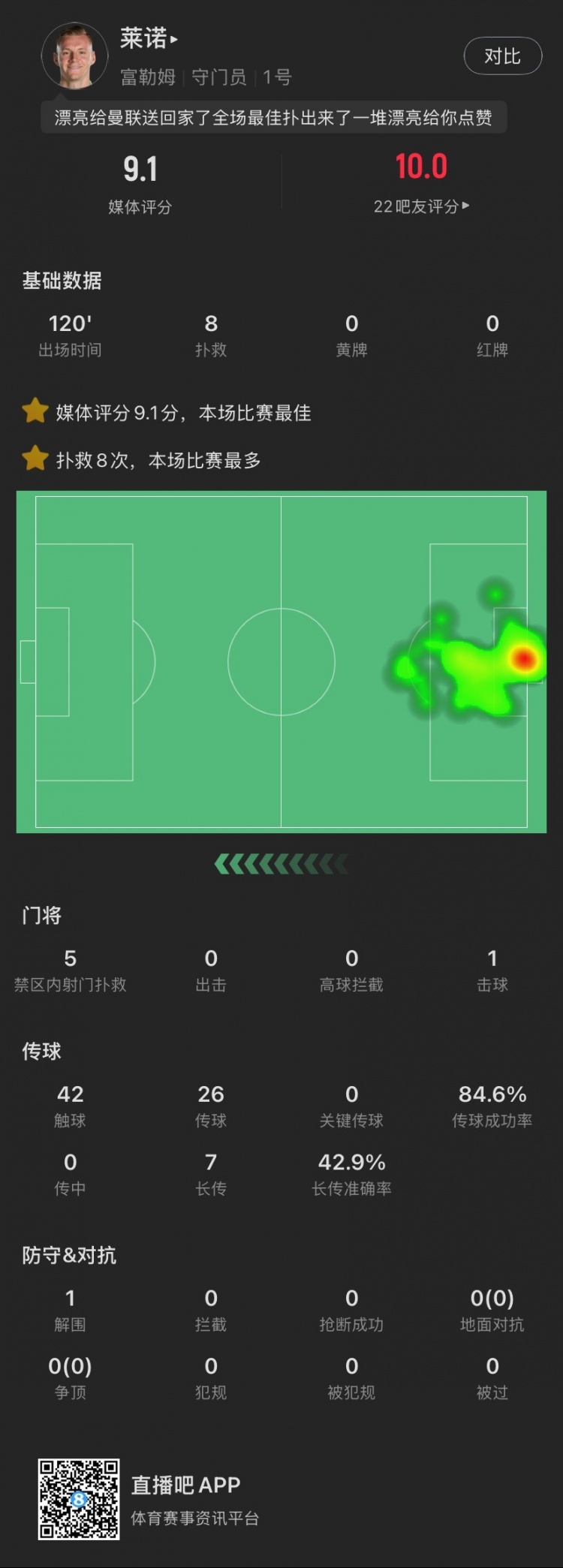 嘆息之墻！萊諾本場：8撲救&點球大戰(zhàn)2撲點，丟1球，9.1全場最高