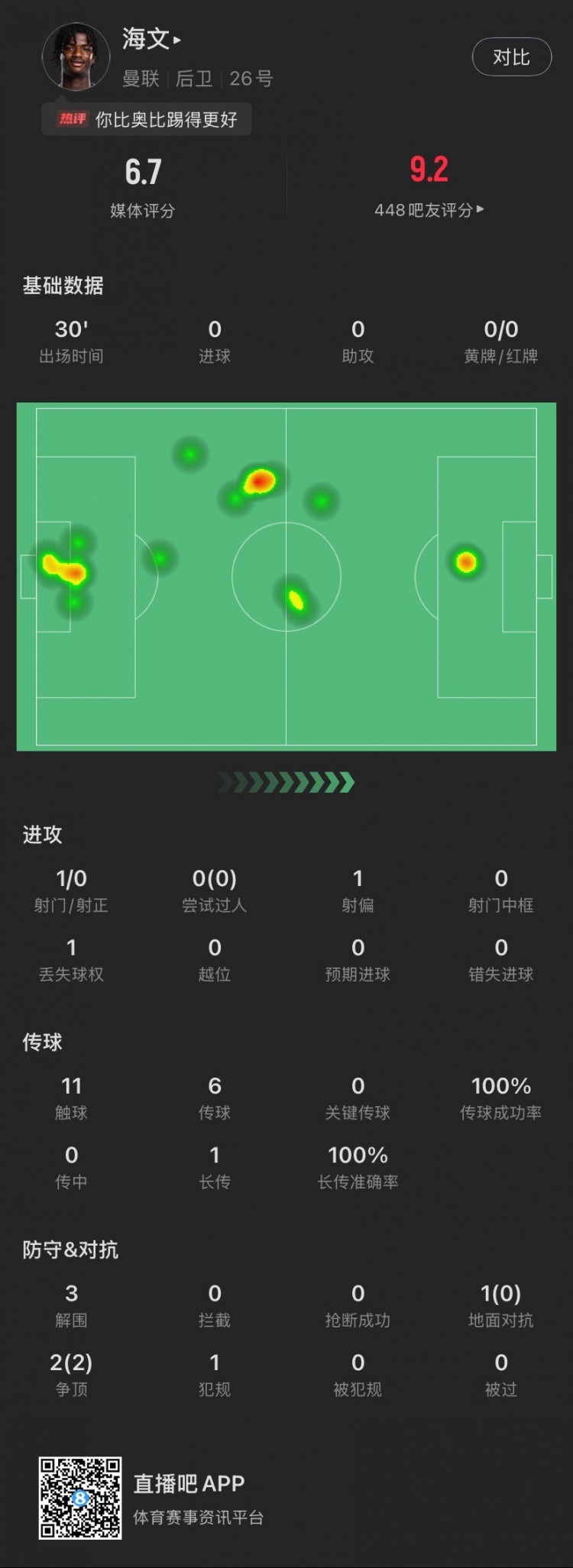 18歲海文曼聯(lián)首秀數(shù)據(jù)：出場30分鐘貢獻3解圍，2次爭頂全部成功