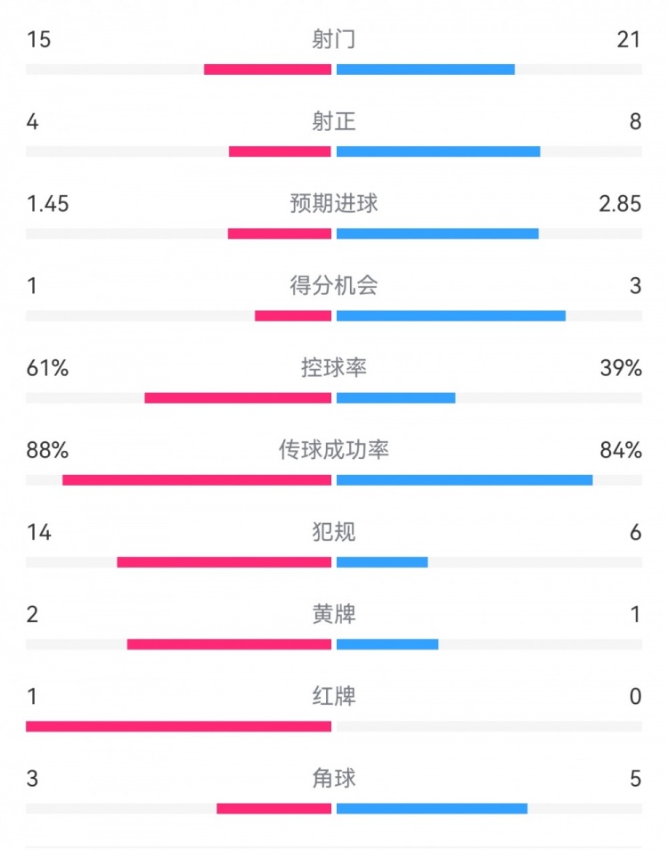 米蘭1-2拉齊奧數(shù)據(jù)：射門15-21，射正4-8，得分機(jī)會(huì)1-3，犯規(guī)14-6