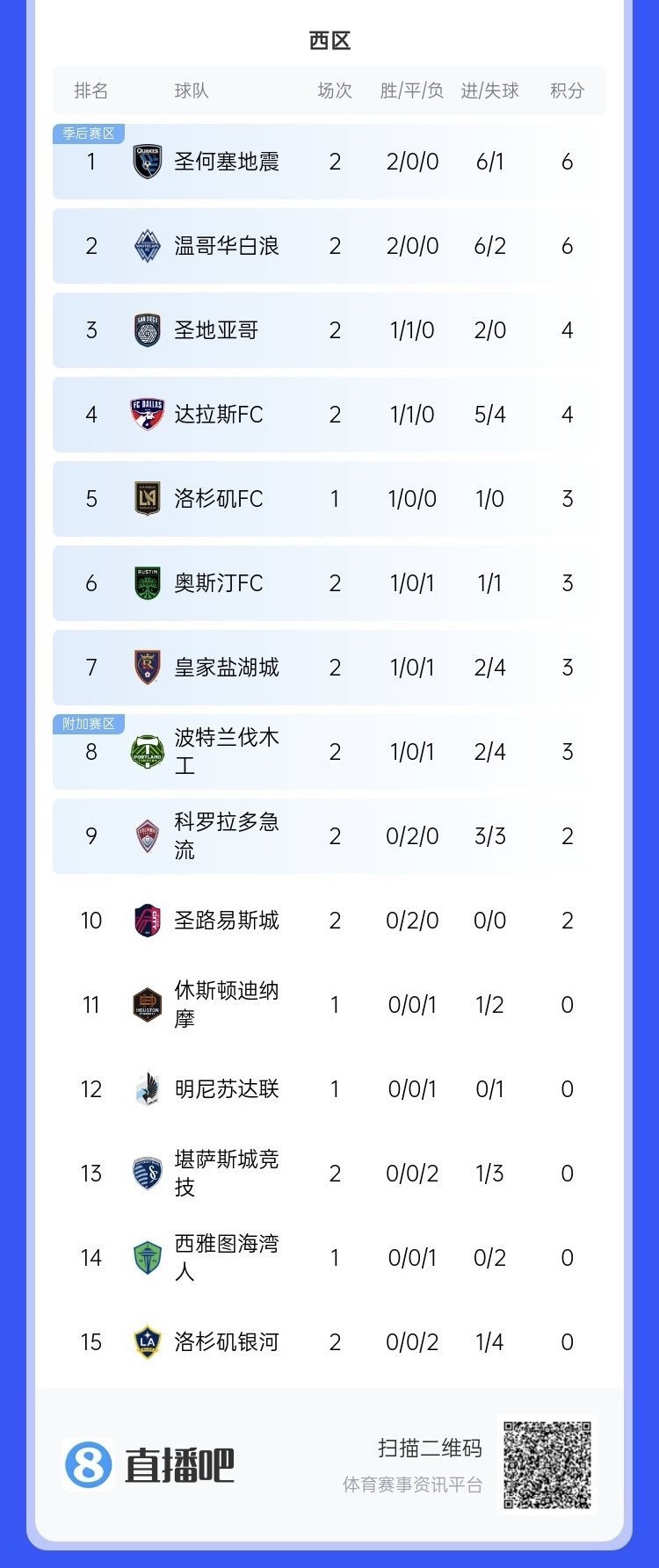 兩連??！上賽季美職聯(lián)總冠軍洛杉磯銀河再輸球，暫跌至西區(qū)倒一