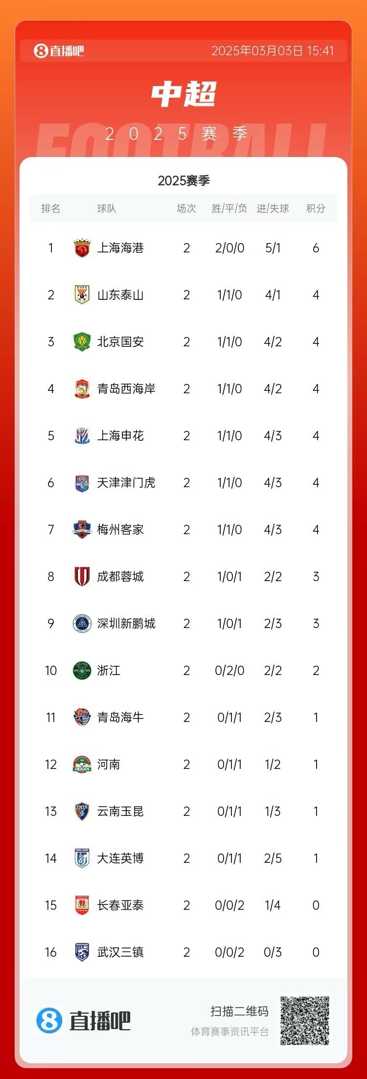 中超第二輪積分榜：海港兩戰(zhàn)全勝居首 三鎮(zhèn)、亞泰0分墊底