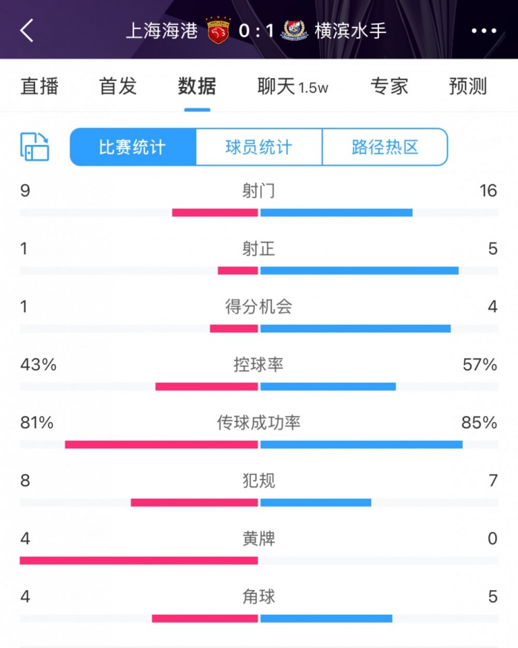全場數(shù)據(jù)：海港全面落后橫濱，射門9比16、射正1比5、控球占4成