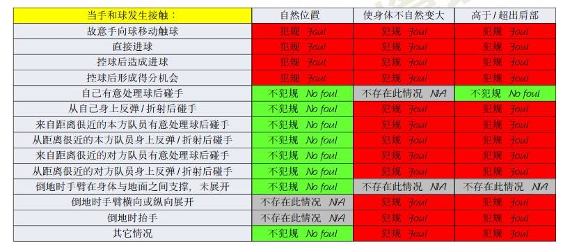 橫濱手球該不該判點？打到手是不爭事實，需看是否處于自然位置