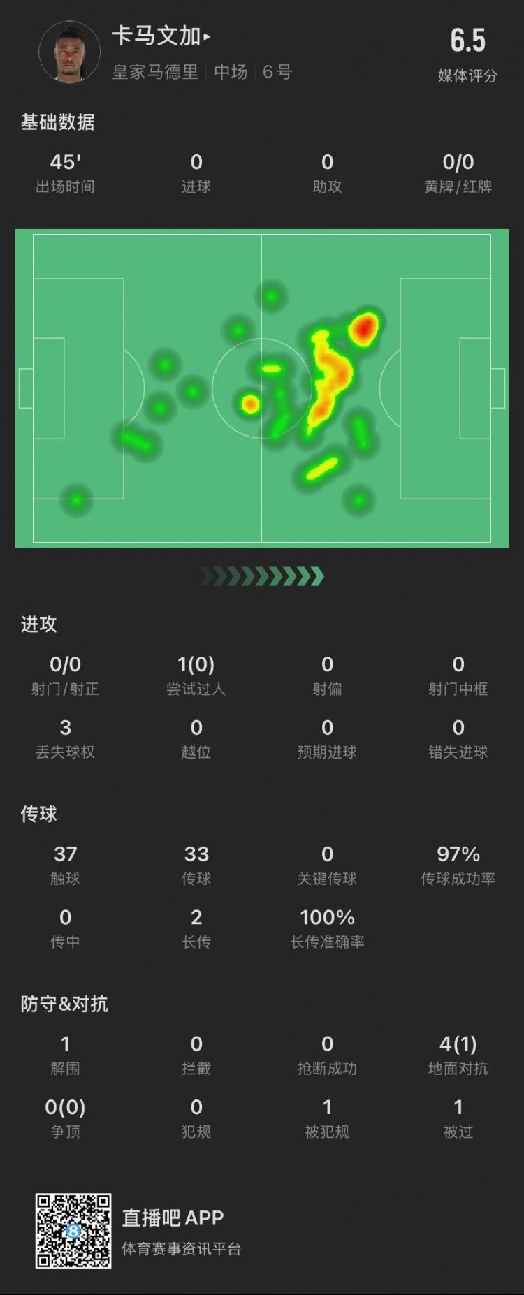 卡馬文加半場：成小蜘蛛進(jìn)球背景板，被過1次，4次對(duì)抗成功1次