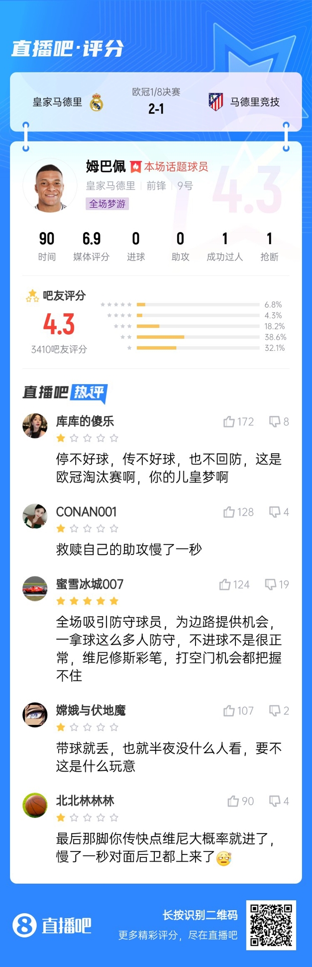 全場(chǎng)夢(mèng)游！吧友給姆巴佩打4.3分：救贖助攻慢一秒 傳不好球不回防