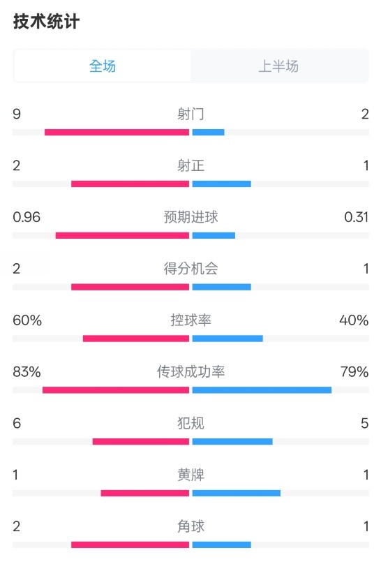 拜仁半場(chǎng)1-0藥廠(chǎng)數(shù)據(jù)：射門(mén)9-2，射正2-1，控球率60%-40%