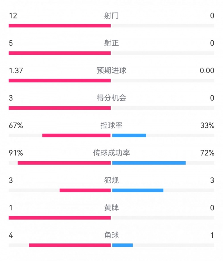 攻防戰(zhàn)！巴黎0-0利物浦半場：巴黎12射5正3次得分機會，紅軍0射門