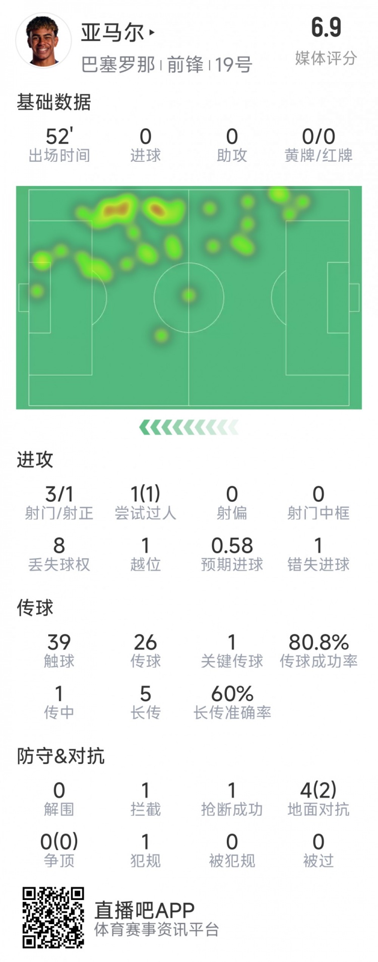 亞馬爾本場數(shù)據(jù)：3射1正，1次過人，1次錯失良機，評分6.9分