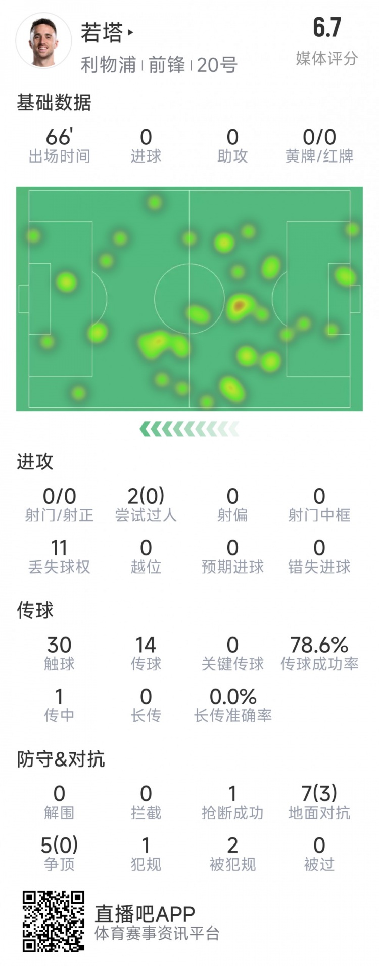 若塔本場數(shù)據(jù)：0射門，12次對抗僅3次成功，1次搶斷，評分6.7分