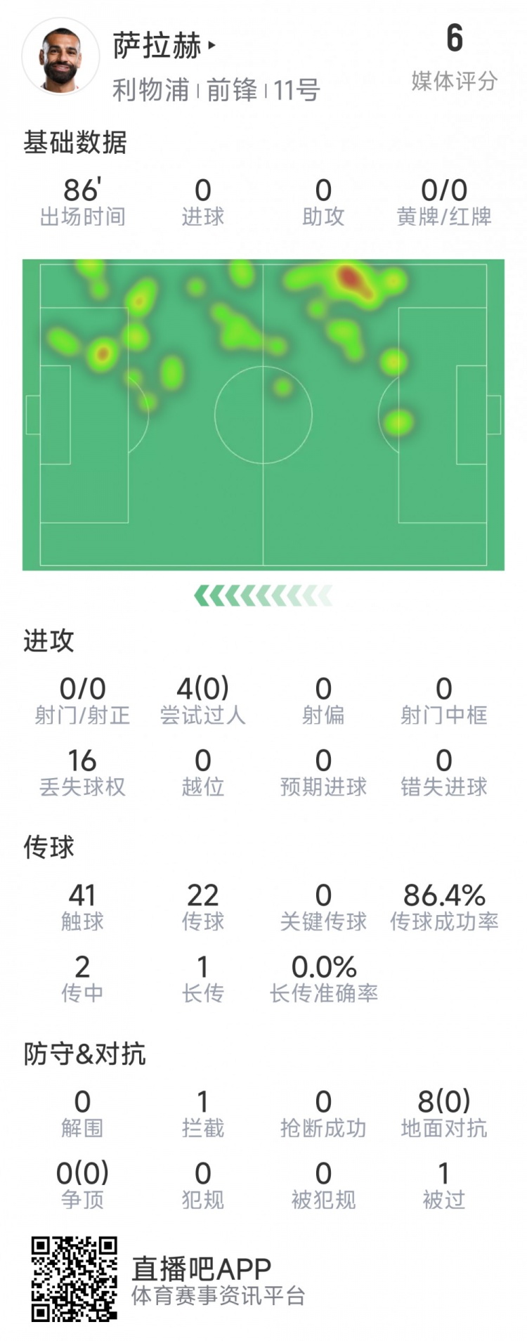 薩拉赫本場數據：射門&關鍵傳球多項掛零，8次對抗無一次成功