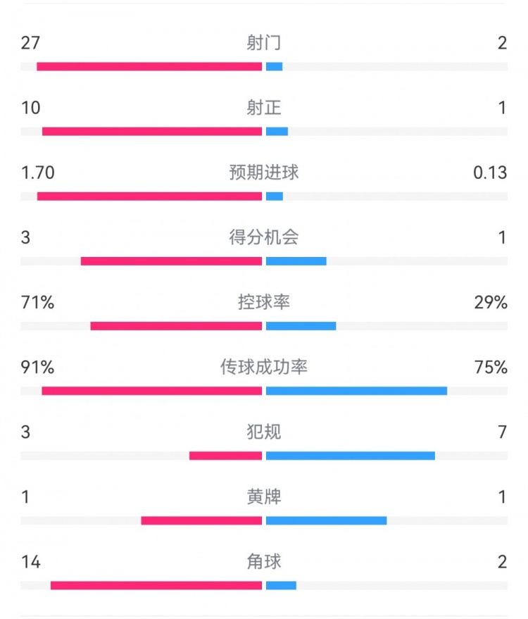 這就是足球！巴黎0-1利物浦：巴黎27射14角球無果，紅軍2射1進球