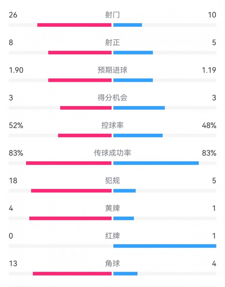 十人巴薩1-0本菲卡：射門10-26，射正5-8，犯規(guī)5-18，角球4-13