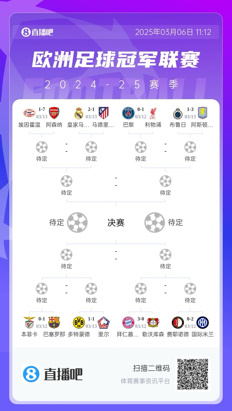 三英戰(zhàn)馬德里？英超3隊首回合全勝，槍手已穩(wěn)&維拉紅軍占先機(jī)
