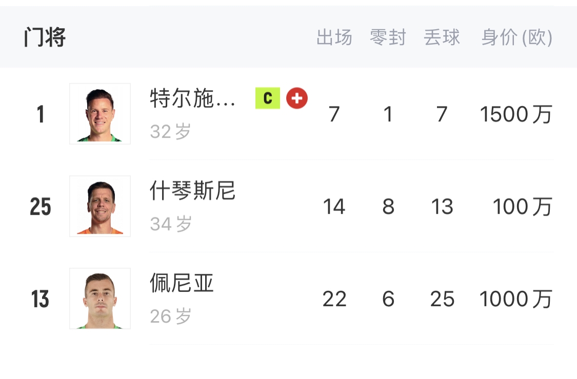 如何抉擇？一門特獅32歲，佩尼亞26歲，34歲什琴斯尼合同6月到期