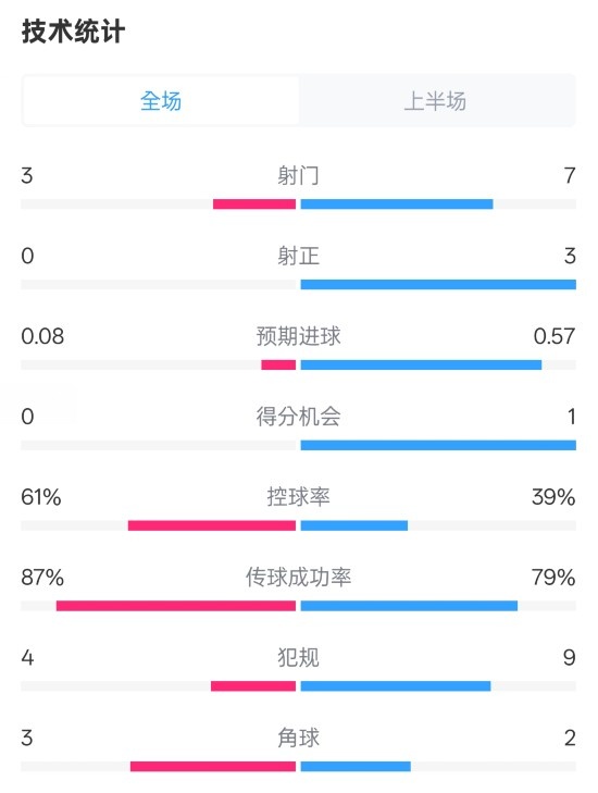 皇社半場(chǎng)0-0曼聯(lián)數(shù)據(jù)：射門3-7，射正0-3，控球率61%-39%