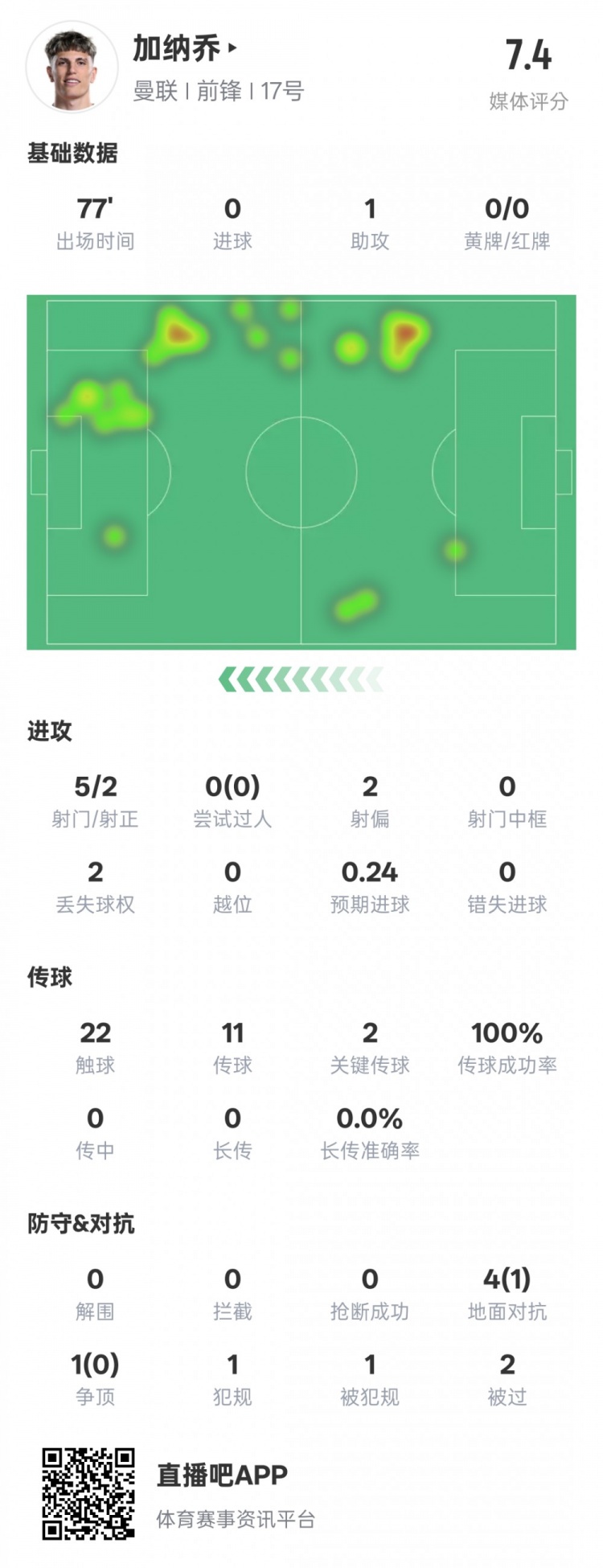 加納喬本場數(shù)據(jù)：1助攻2關(guān)鍵傳球&傳球成功率100%，評分7.4