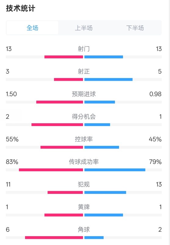 皇社1-1曼聯(lián)全場數(shù)據(jù)：射門13-13，射正3-5，控球率55%-45%