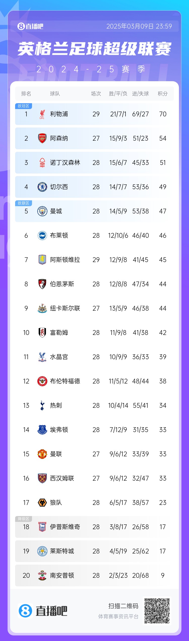英超積分榜：藍軍反超曼城升第4，槍手距紅軍16分，熱刺仍第13
